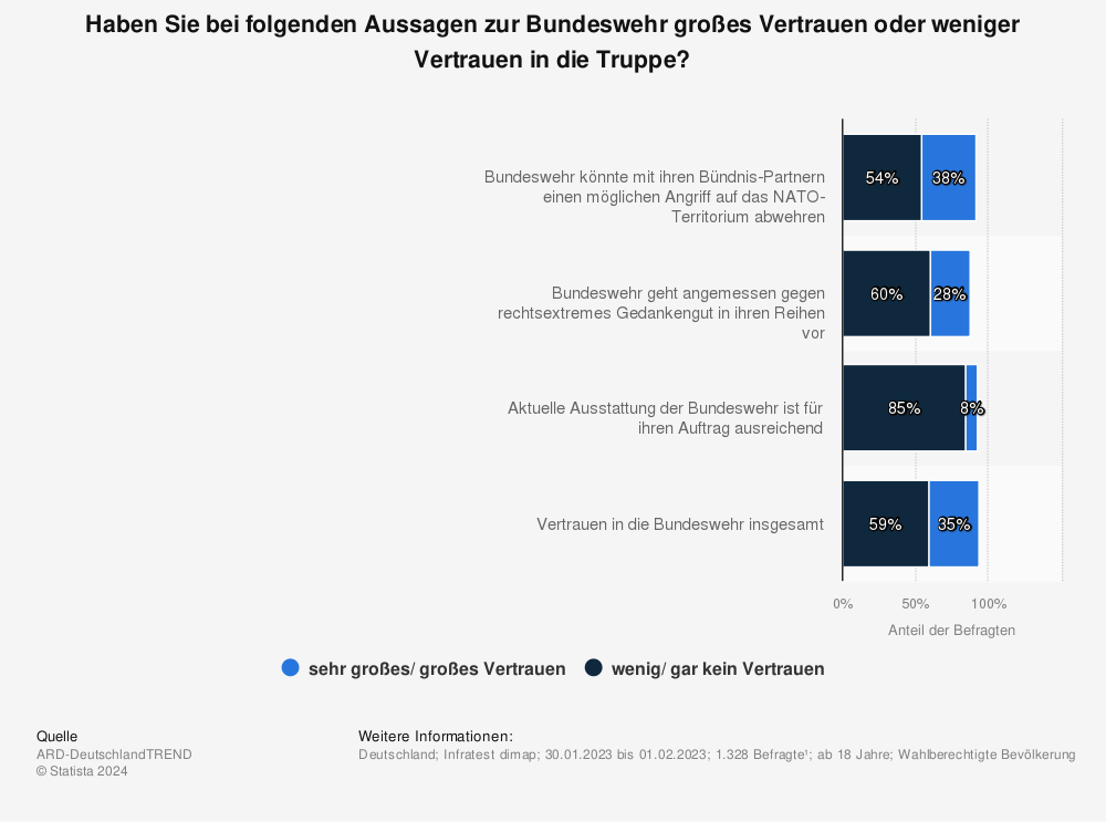 Statistik: Haben Sie bei folgenden Aussagen zur Bundeswehr großes Vertrauen oder weniger Vertrauen in die Truppe?  | Statista