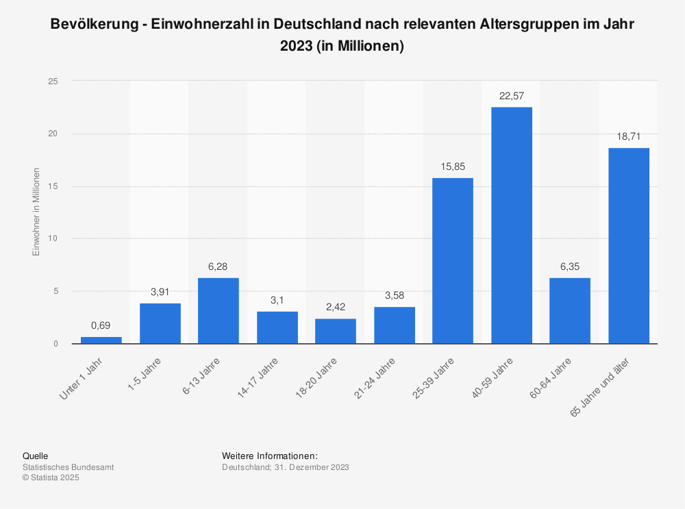 Statistik: Bevölkerung - Zahl der Einwohner in Deutschland nach Altersgruppen am 31. Dezember 2017 (in Millionen) | Statista