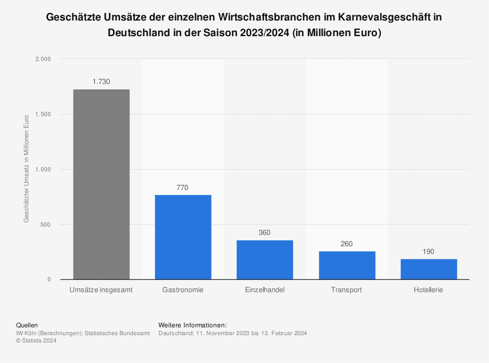 Statistik: Geschätzte Umsätze der einzelnen Wirtschaftsbranchen im Karnevalsgeschäft in Deutschland in der Saison 2022/2023 (in Millionen Euro) | Statista