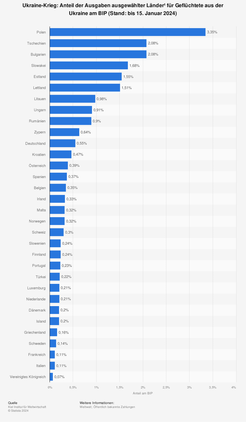 Statistik: Ukraine-Krieg: Anteil der Ausgaben ausgewählter Länder¹ für Geflüchtete aus der Ukraine am BIP (Stand: bis 24. Februar 2023) | Statista