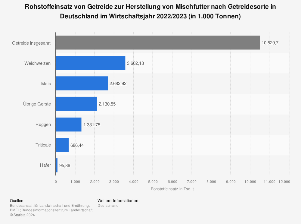 Statistik: Rohstoffeinsatz von Getreide zur Herstellung von Mischfutter nach Getreidesorte in Deutschland im Wirtschaftsjahr 2022/2023 (in 1.000 Tonnen) | Statista