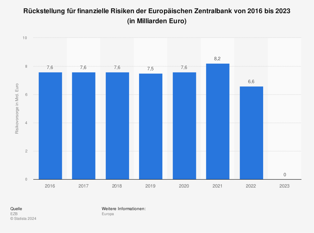 Statistik: Rückstellung für finanzielle Risiken der Europäischen Zentralbank von 2016 bis 2023 (in Milliarden Euro) | Statista