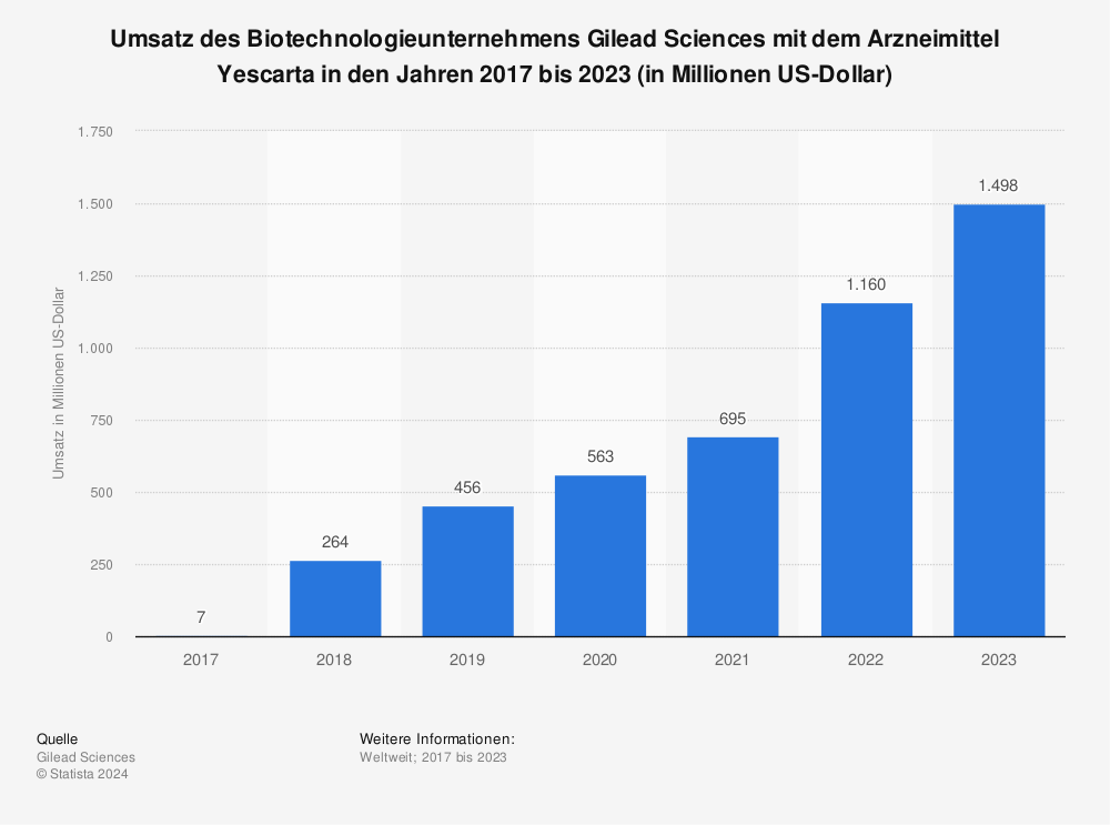 Statistik: Umsatz des Biotechnologieunternehmens Gilead Sciences mit dem Arzneimittel Yescarta in den Jahren 2017 bis 2022 (in Millionen US-Dollar) | Statista