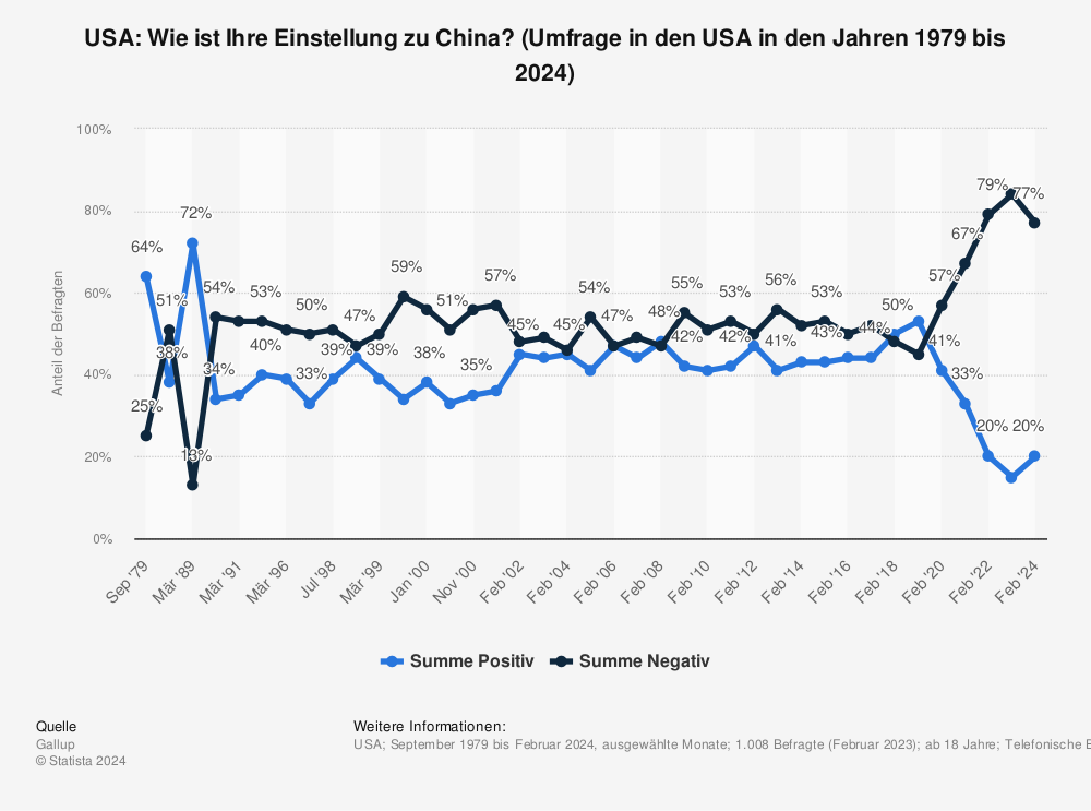 Statistik: Wie ist Ihre Einstellung zu China? (Umfrage in den USA in den Jahren 1979 bis 2023) | Statista