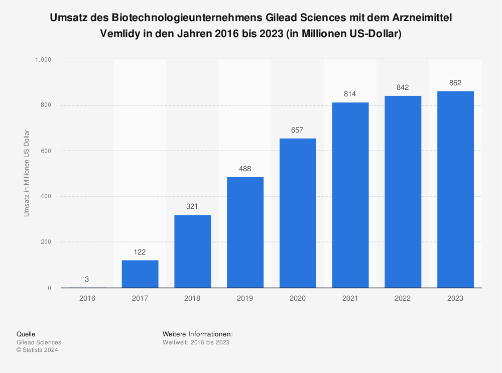Statistik: Umsatz des Biotechnologieunternehmens Gilead Sciences mit dem Arzneimittel Vemlidy in den Jahren 2016 bis 2022 (in Millionen US-Dollar) | Statista