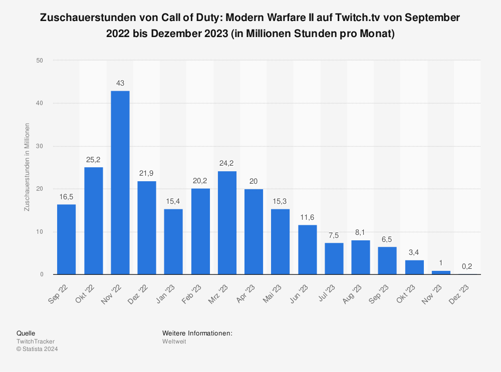 Statistik: Zuschauerstunden von Call of Duty: Modern Warfare II auf Twitch.tv von September 2022 bis August 2023 (in Millionen Stunden pro Monat) | Statista