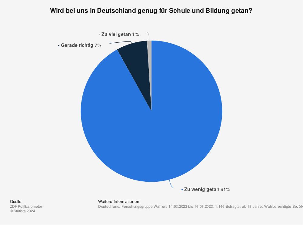 Statistik: Wird bei uns in Deutschland genug für Schule und Bildung getan? | Statista
