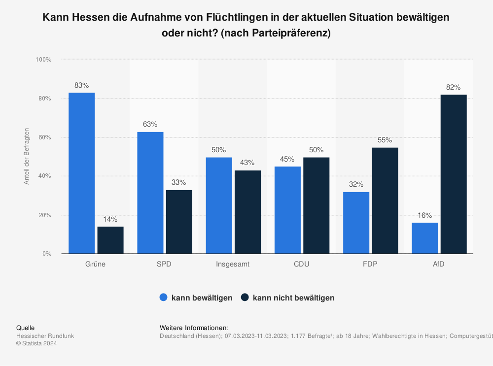 Statistik: Kann Hessen die Aufnahme von Flüchtlingen in der aktuellen Situation bewältigen oder nicht? (nach Parteipräferenz)  | Statista