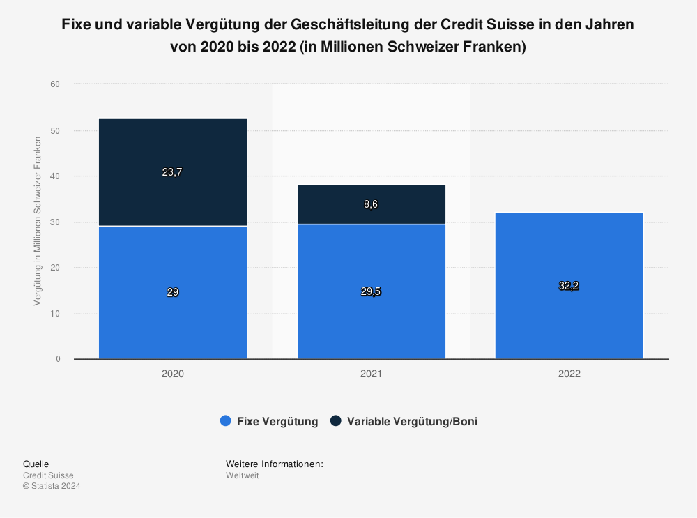 Statistik: Fixe und variable Vergütung der Geschäftsleitung der Credit Suisse in den Jahren von 2020 bis 2022 (in Millionen Schweizer Franken) | Statista