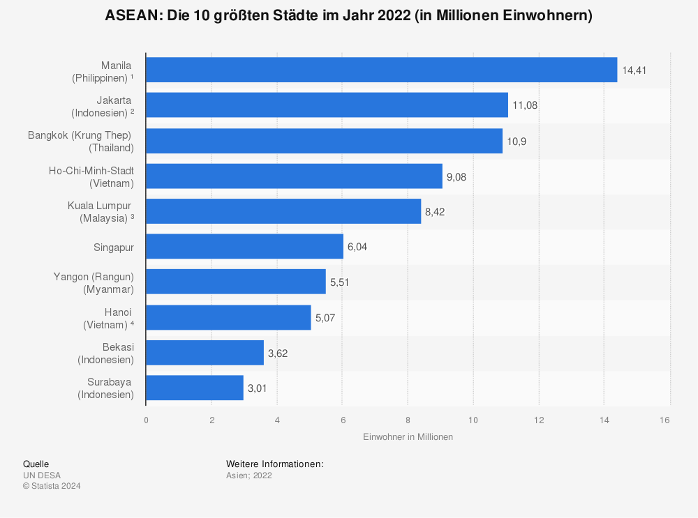 Statistik: ASEAN: Die 10 größten Städte im Jahr 2022 (in Millionen Einwohnern) | Statista