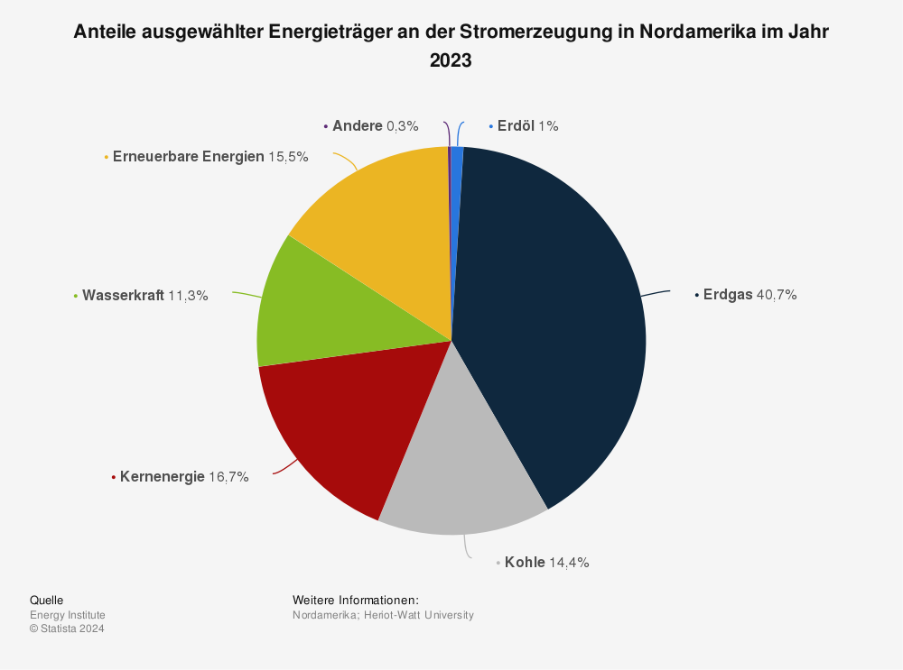 Statistik: Struktur der Stromerzeugung in den USA nach Energieträger 2023 | Statista