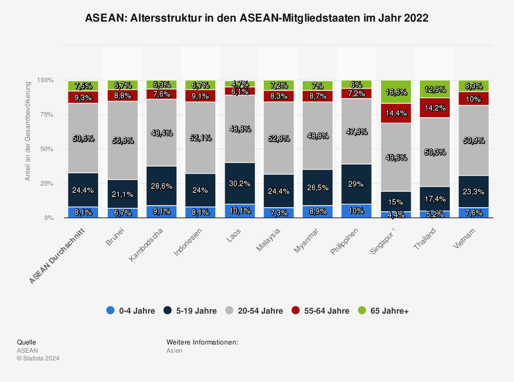 Statistik: ASEAN: Altersstruktur in den ASEAN-Mitgliedstaaten im Jahr 2021 | Statista