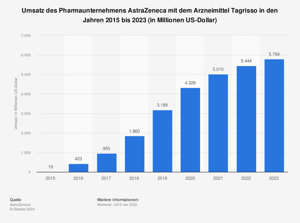 Statistik: Umsatz des Pharmaunternehmens AstraZeneca mit dem Arzneimittel Tagrisso in den Jahren 2015 bis 2022 (in Millionen US-Dollar) | Statista