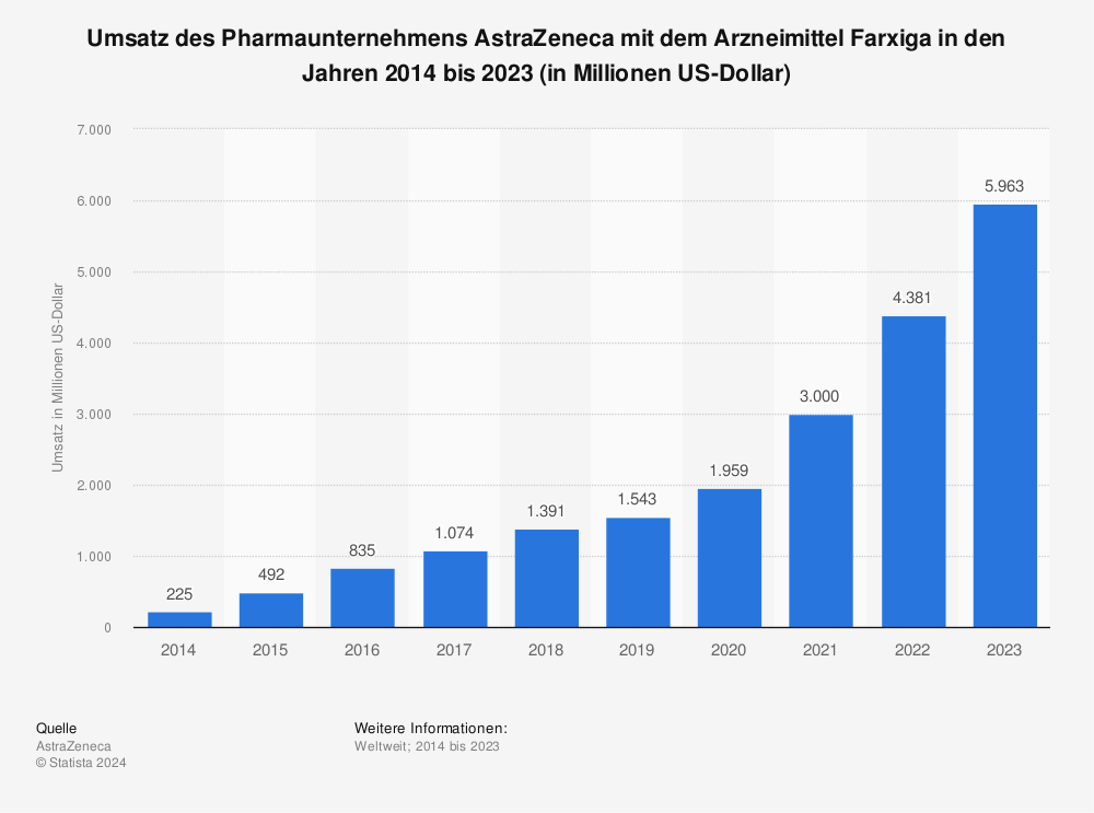 Statistik: Umsatz des Pharmaunternehmens AstraZeneca mit dem Arzneimittel Farxiga in den Jahren 2014 bis 2022 (in Millionen US-Dollar) | Statista