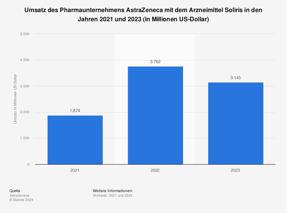 Statistik: Umsatz des Pharmaunternehmens AstraZeneca mit dem Arzneimittel Soliris in den Jahren 2021 und 2022 (in Millionen US-Dollar) | Statista