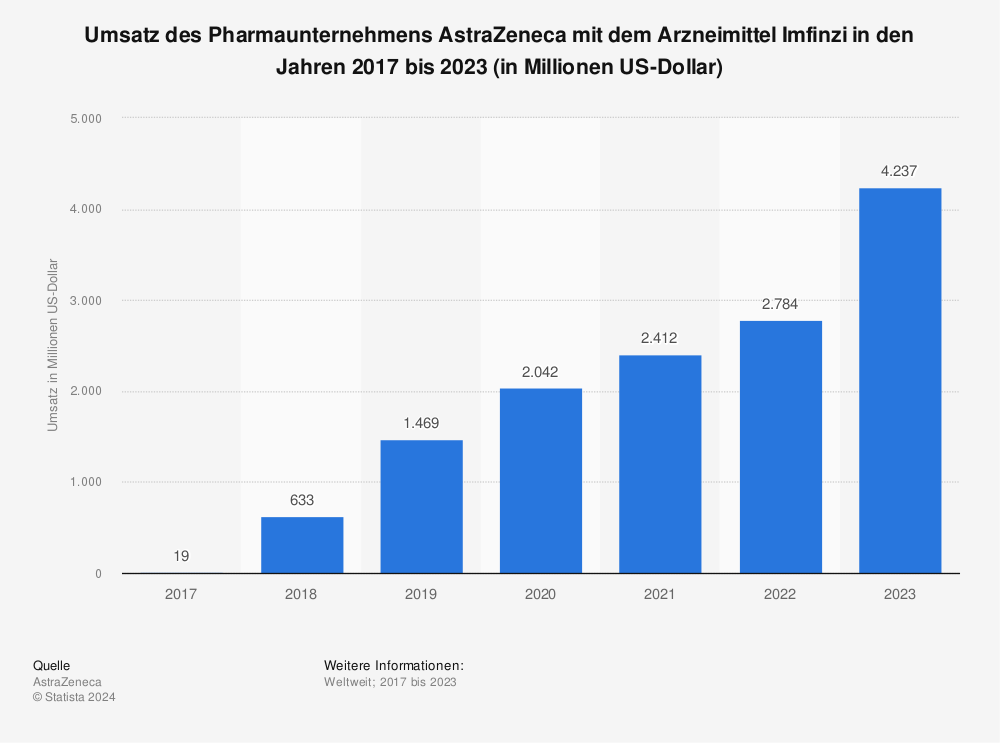 Statistik: Umsatz des Pharmaunternehmens AstraZeneca mit dem Arzneimittel Imfinzi in den Jahren 2017 bis 2022 (in Millionen US-Dollar) | Statista