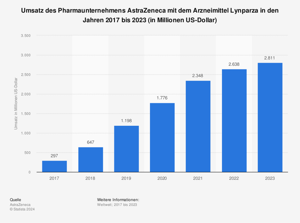 Statistik: Umsatz des Pharmaunternehmens AstraZeneca mit dem Arzneimittel Lynparza in den Jahren 2017 bis 2022 (in Millionen US-Dollar) | Statista