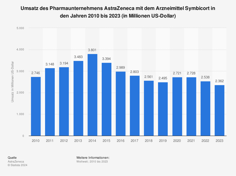 Statistik: Umsatz des Pharmaunternehmens AstraZeneca mit dem Arzneimittel Symbicort in den Jahren 2010 bis 2022 (in Millionen US-Dollar) | Statista