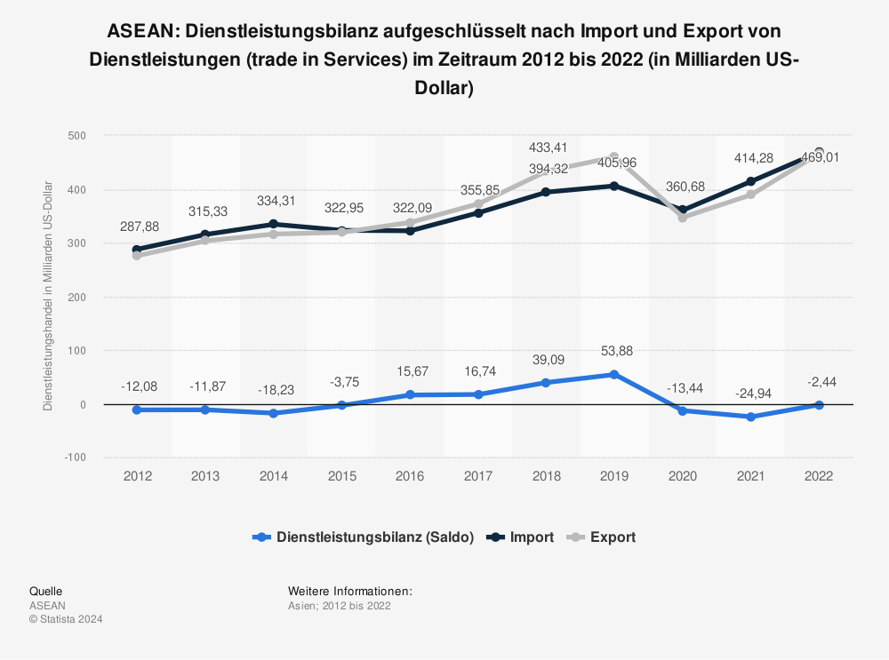Statistik: ASEAN: Dienstleistungsbilanz aufgeschlüsselt nach Import und Export von Dienstleistungen (trade in Services) im Zeitraum 2011 bis 2021 (in Milliarden US-Dollar) | Statista
