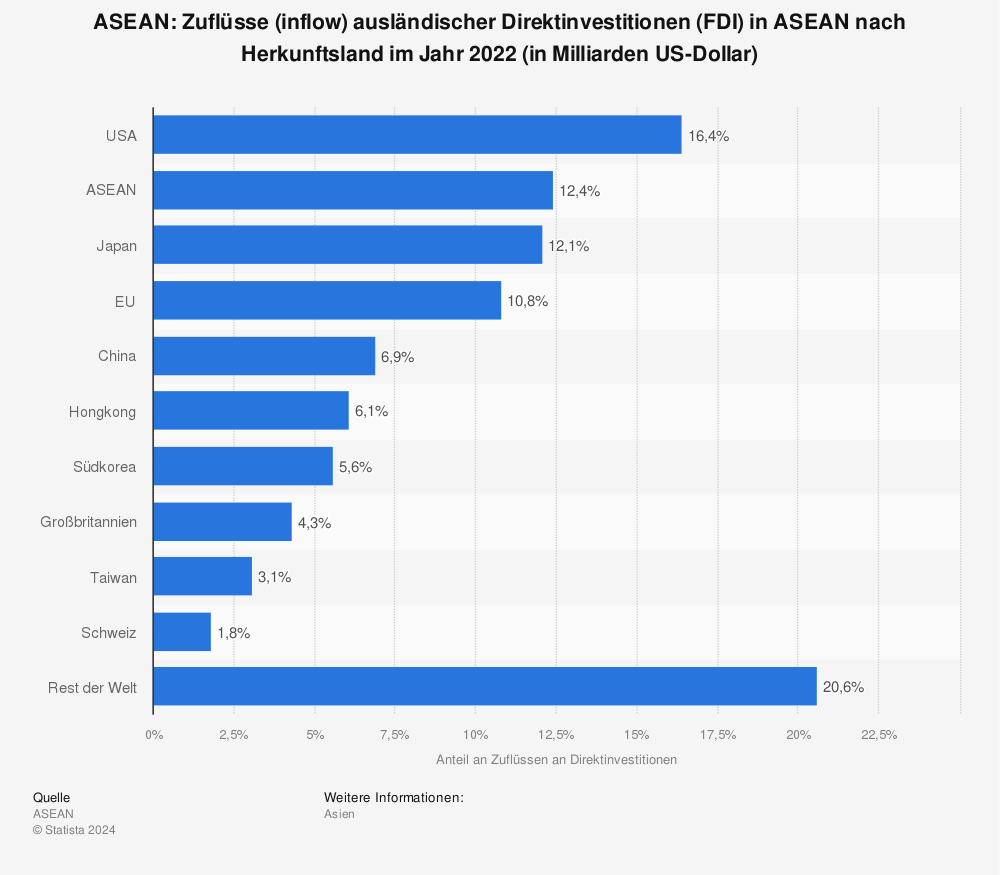 Statistik: ASEAN: Zuflüsse (inflow) ausländischer Direktinvestitionen (FDI) in ASEAN nach Herkunftsland im Jahr 2021 (in Milliarden US-Dollar) | Statista