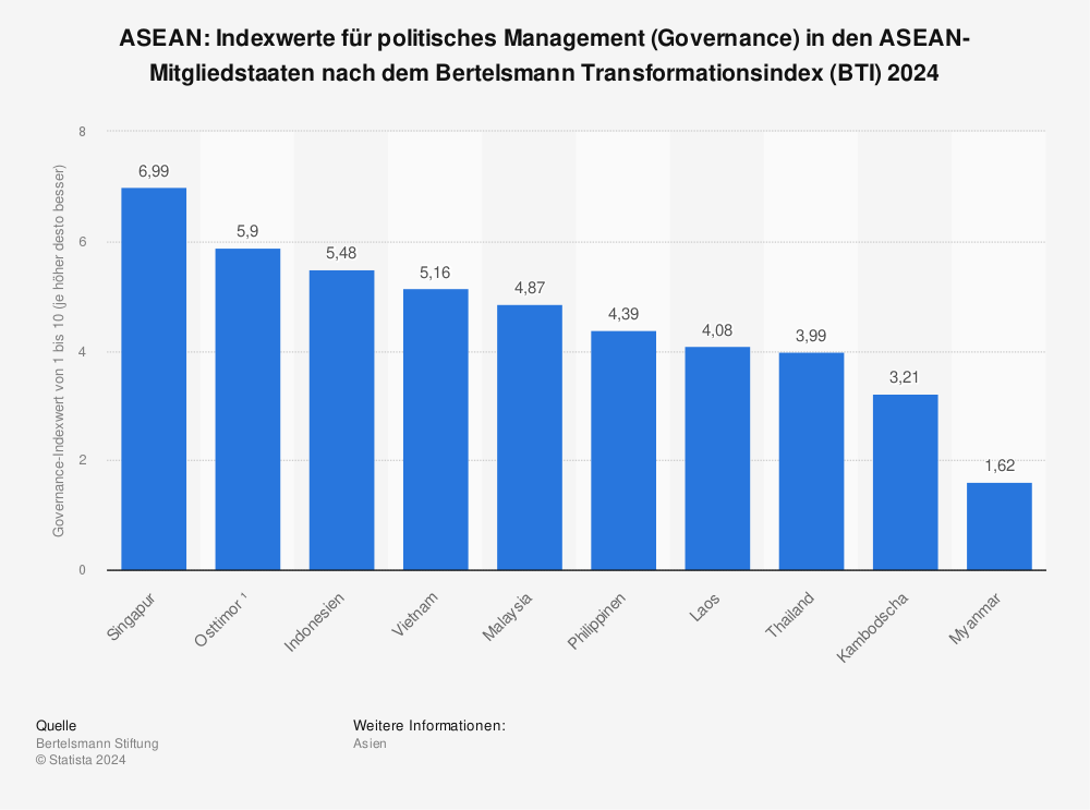 Statistik: ASEAN: Indexwerte für politisches Management (Governance) in den ASEAN-Mitgliedstaaten nach dem Bertelsmann Transformationsindex (BTI) 2022 | Statista