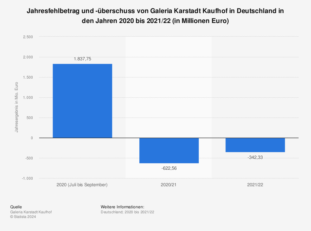 Statistik: Jahresfehlbetrag und -überschuss von Galeria Karstadt Kaufhof in Deutschland in den Jahren 2020 bis 2021/22 (in Millionen Euro) | Statista