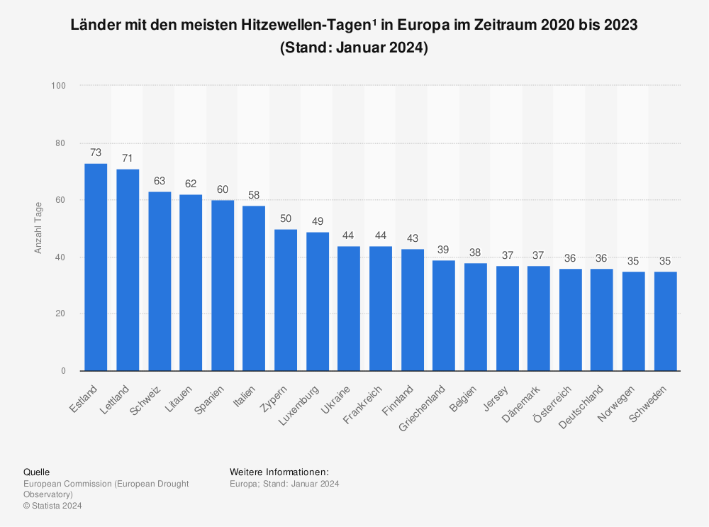 Statistik: Länder mit den meisten Hitzewellen-Tagen¹ in Europa im Zeitraum 2020 bis 2023 (Stand: Oktober 2023) | Statista