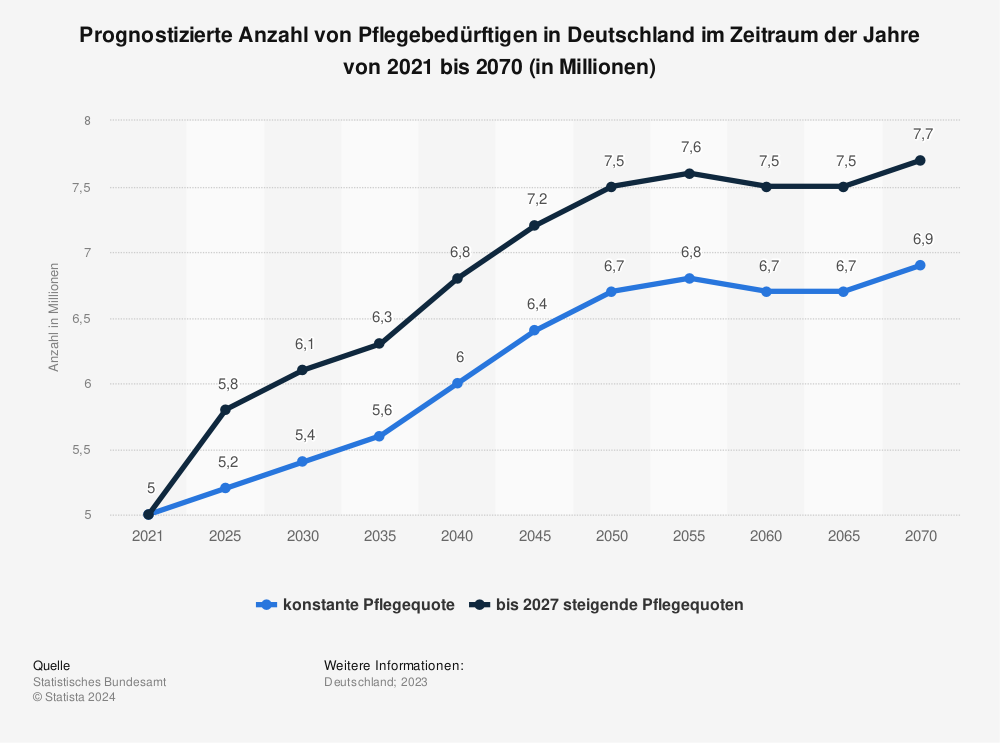 Statistik: Prognostizierte Anzahl von Pflegebedürftigen in Deutschland im Zeitraum der Jahre von 2020 bis 2070 (in Millionen) | Statista