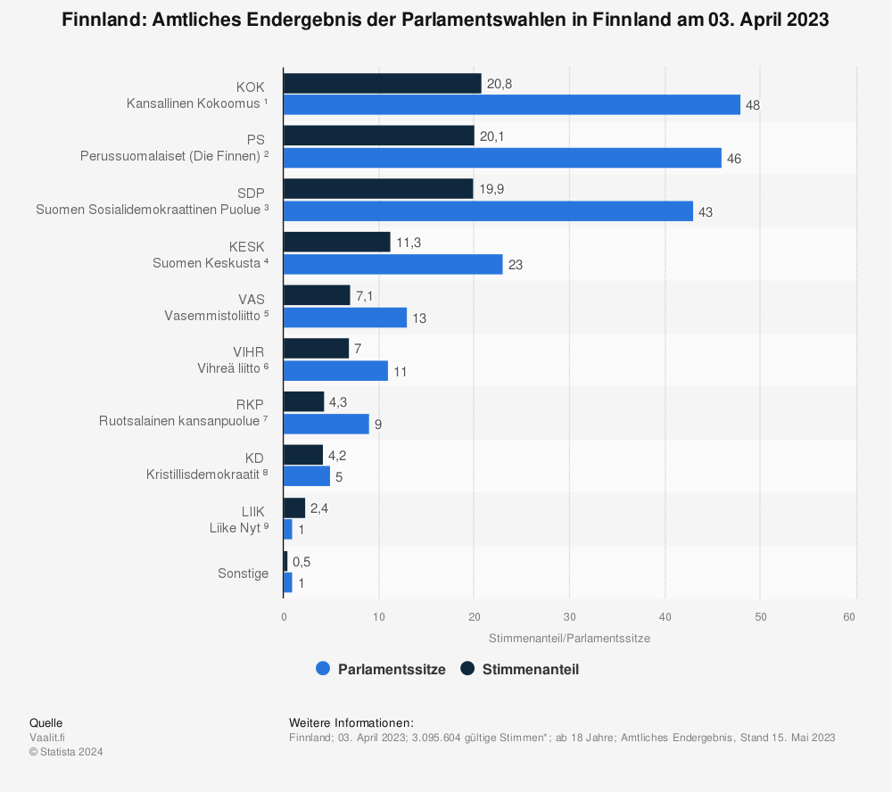 Statistik: Finnland: Amtliches Endergebnis der Parlamentswahlen in Finnland am 03. April 2023 | Statista