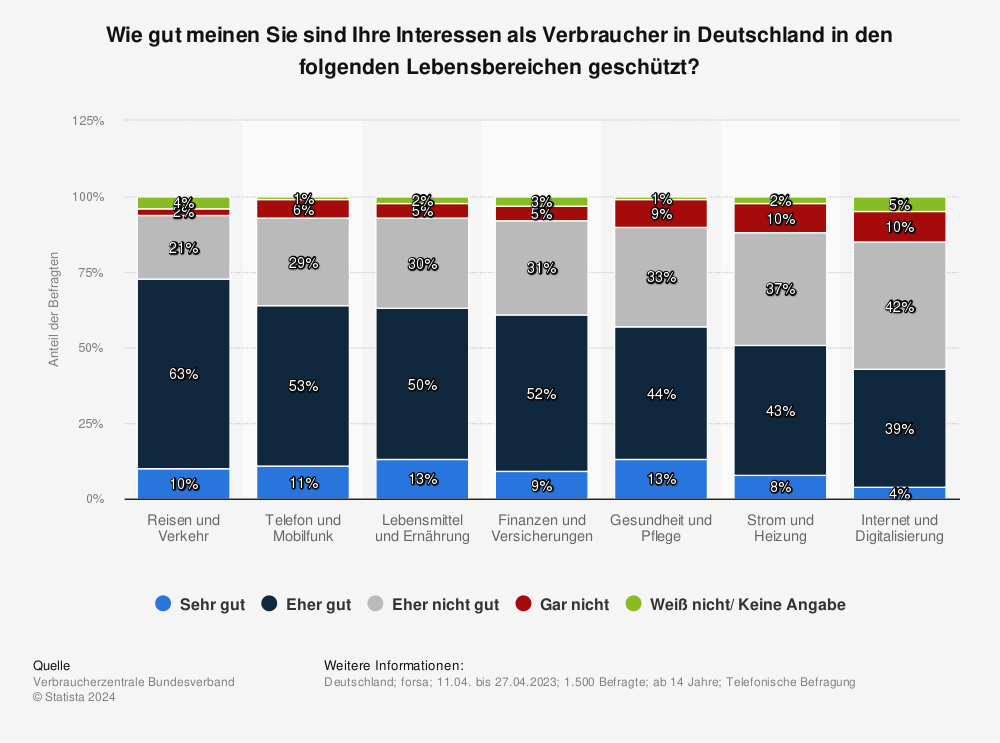 Statistik: Wie gut meinen Sie sind Ihre Interessen als Verbraucher in Deutschland in den folgenden Lebensbereichen geschützt? | Statista