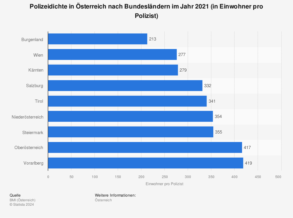 Statistik: Polizeidichte in Österreich nach Bundesländern im Jahr 2021 (in Einwohner pro Polizist) | Statista