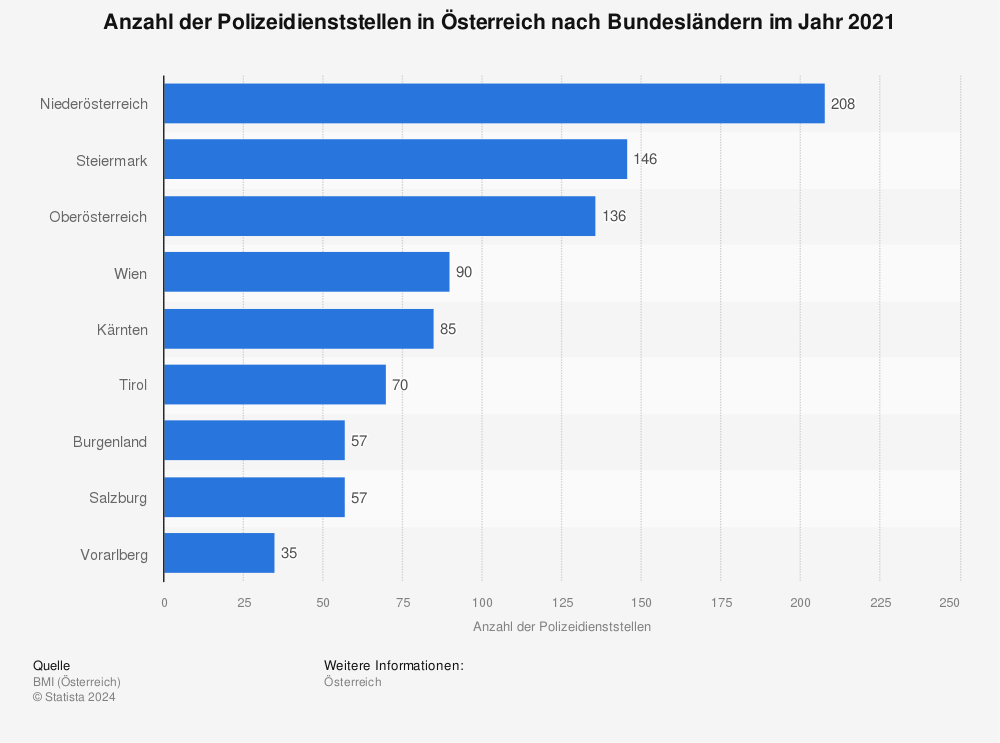 Statistik: Anzahl der Polizeidienststellen in Österreich nach Bundesländern im Jahr 2021 | Statista