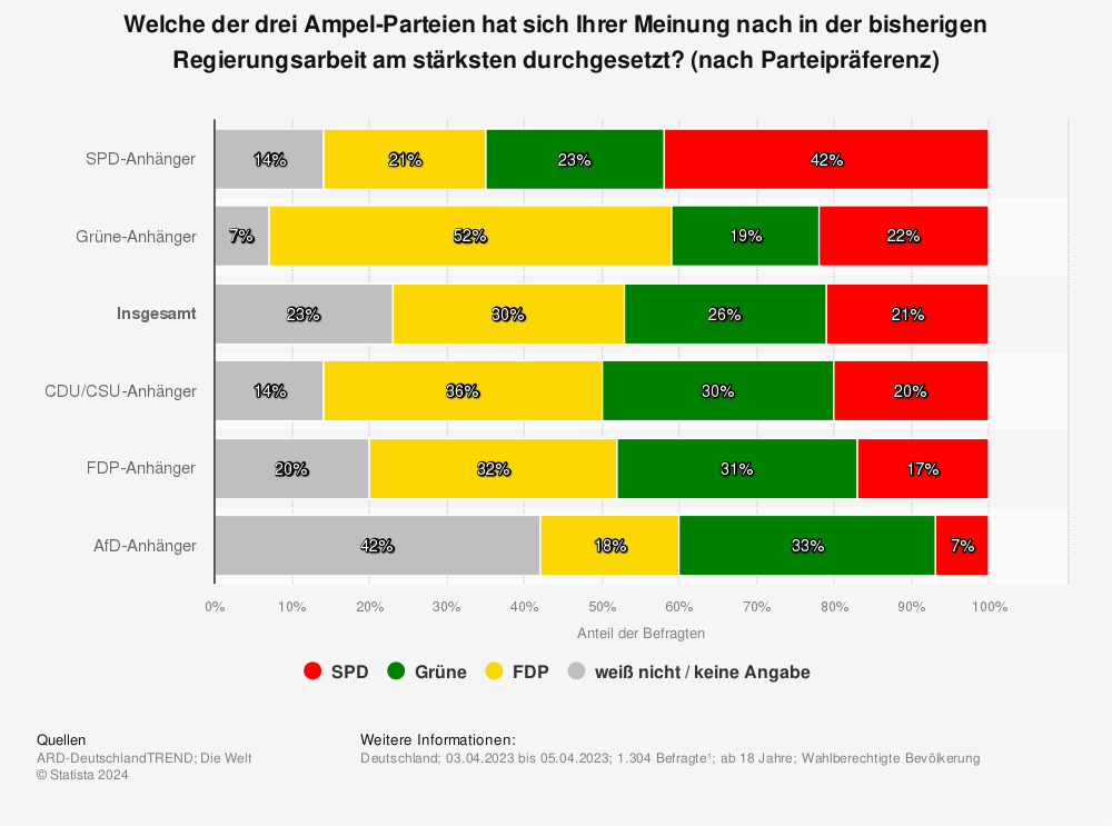 Statistik: Welche der drei Ampel-Parteien hat sich Ihrer Meinung nach in der bisherigen Regierungsarbeit am stärksten durchgesetzt? (nach Parteipräferenz) | Statista