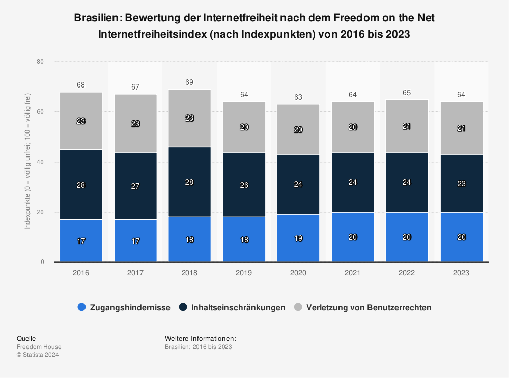 Statistik: Brasilien: Bewertung der Internetfreiheit nach dem Freedom on the Net Internetfreiheitsindex (nach Indexpunkten) von 2016 bis 2023 | Statista