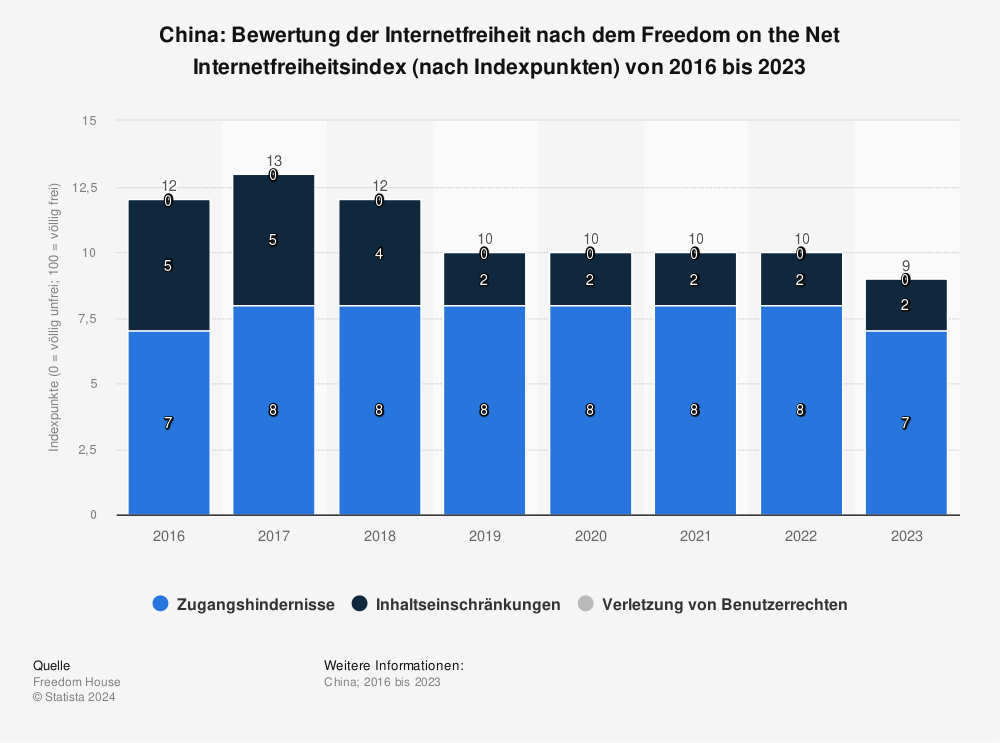 Statistik: China: Bewertung der Internetfreiheit nach dem Freedom on the Net Internetfreiheitsindex (nach Indexpunkten) von 2016 bis 2023 | Statista