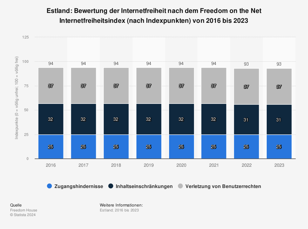 Statistik: Estland: Bewertung der Internetfreiheit nach dem Freedom on the Net Internetfreiheitsindex (nach Indexpunkten) von 2016 bis 2023 | Statista