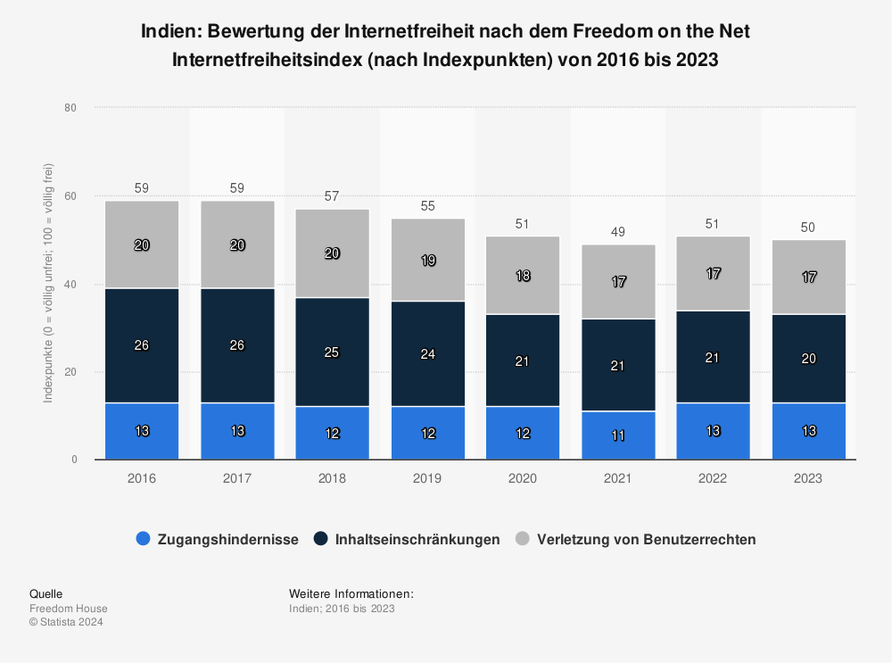 Statistik: Indien: Bewertung der Internetfreiheit nach dem Freedom on the Net Internetfreiheitsindex (nach Indexpunkten) von 2016 bis 2023 | Statista