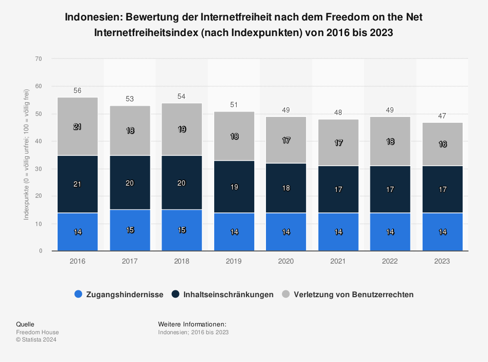 Statistik: Indonesien: Bewertung der Internetfreiheit nach dem Freedom on the Net Internetfreiheitsindex (nach Indexpunkten) von 2016 bis 2023 | Statista