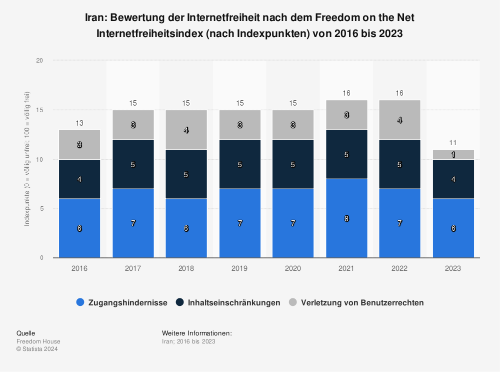 Statistik: Iran: Bewertung der Internetfreiheit nach dem Freedom on the Net Internetfreiheitsindex (nach Indexpunkten) von 2016 bis 2023 | Statista