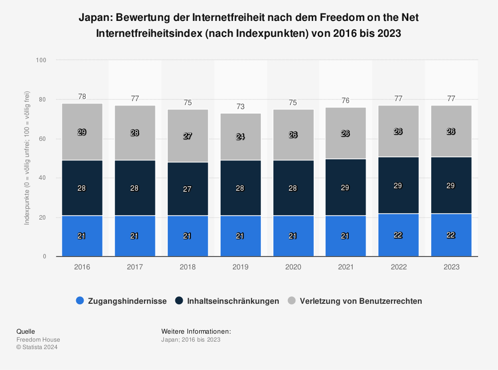 Statistik: Japan: Bewertung der Internetfreiheit nach dem Freedom on the Net Internetfreiheitsindex (nach Indexpunkten) von 2016 bis 2023 | Statista