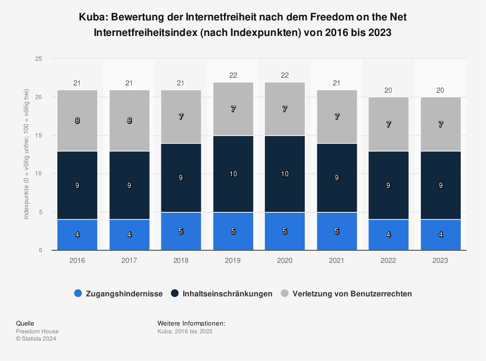 Statistik: Kuba: Bewertung der Internetfreiheit nach dem Freedom on the Net Internetfreiheitsindex (nach Indexpunkten) von 2016 bis 2023 | Statista