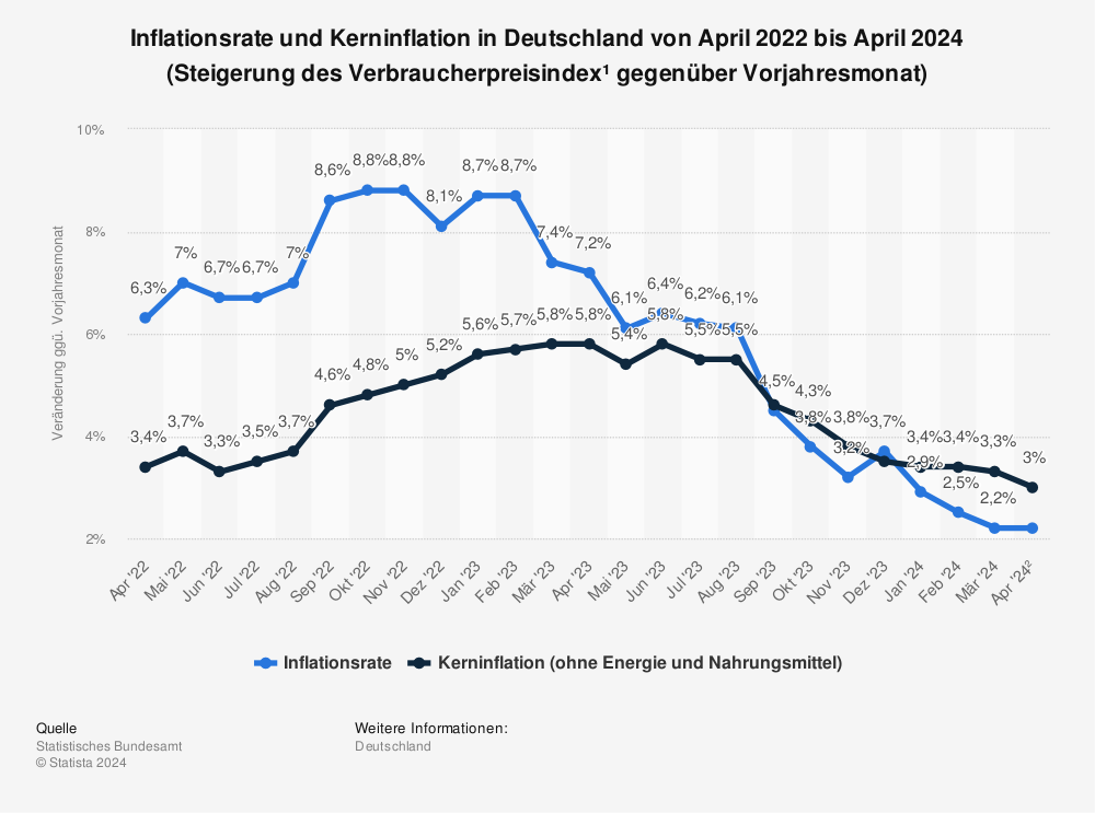 Statistik: Inflationsrate und Kerninflation in Deutschland von April 2021 bis April 2023 (Steigerung des Verbraucherpreisindex¹ gegenüber Vorjahresmonat) | Statista