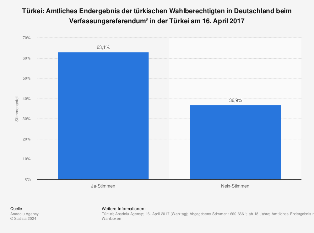 Statistik: Türkei: Amtliches Endergebnis der türkischen Wahlberechtigten in Deutschland beim Verfassungsreferendum² in der Türkei am 16. April 2017 | Statista