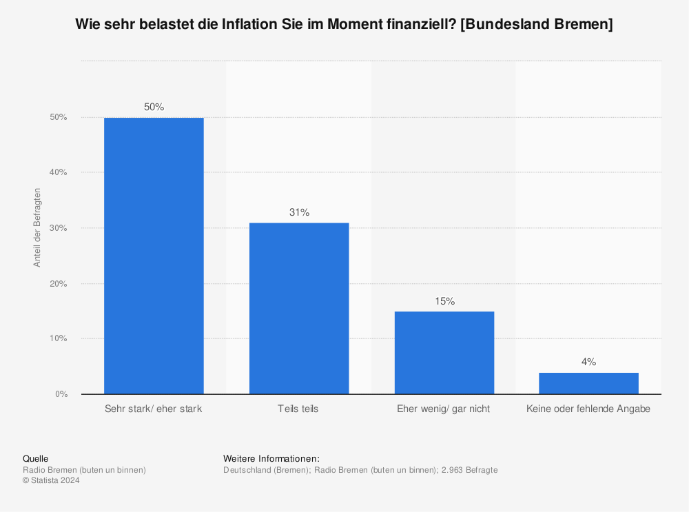 Statistik: Wie sehr belastet die Inflation Sie im Moment finanziell? [Bundesland Bremen] | Statista