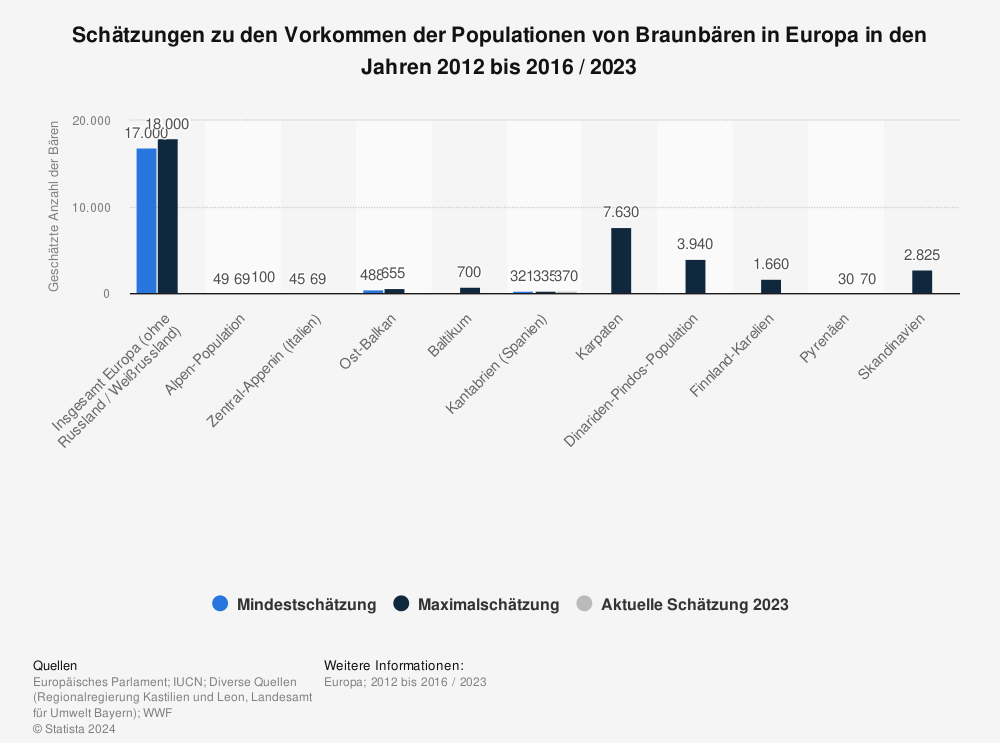 Statistik: Schätzungen zu den Vorkommen der Populationen von Braunbären in Europa in den Jahren 2012 bis 2016 / 2023 | Statista