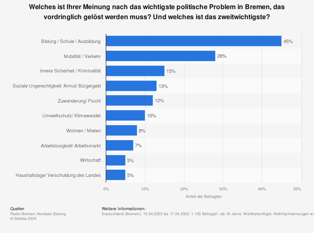 Statistik: Welches ist Ihrer Meinung nach das wichtigste politische Problem in Bremen, das vordringlich gelöst werden muss? Und welches ist das zweitwichtigste? | Statista