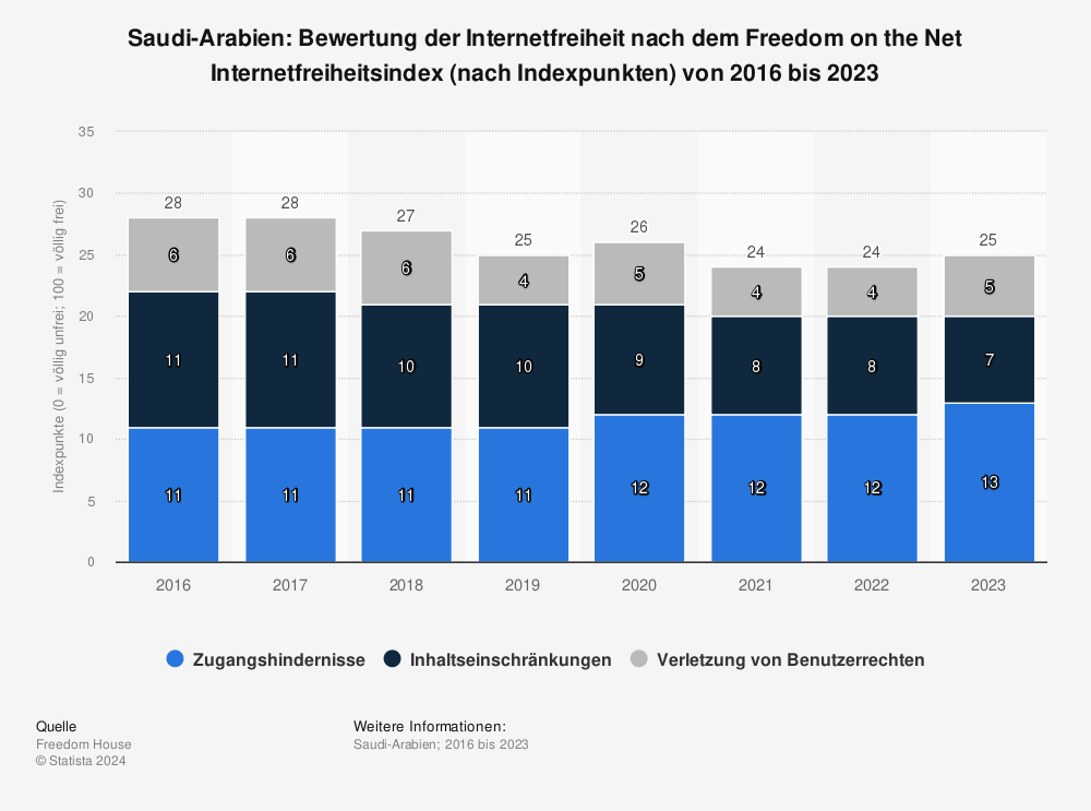 Statistik: Saudi-Arabien: Bewertung der Internetfreiheit nach dem Freedom on the Net Internetfreiheitsindex (nach Indexpunkten) von 2016 bis 2023 | Statista