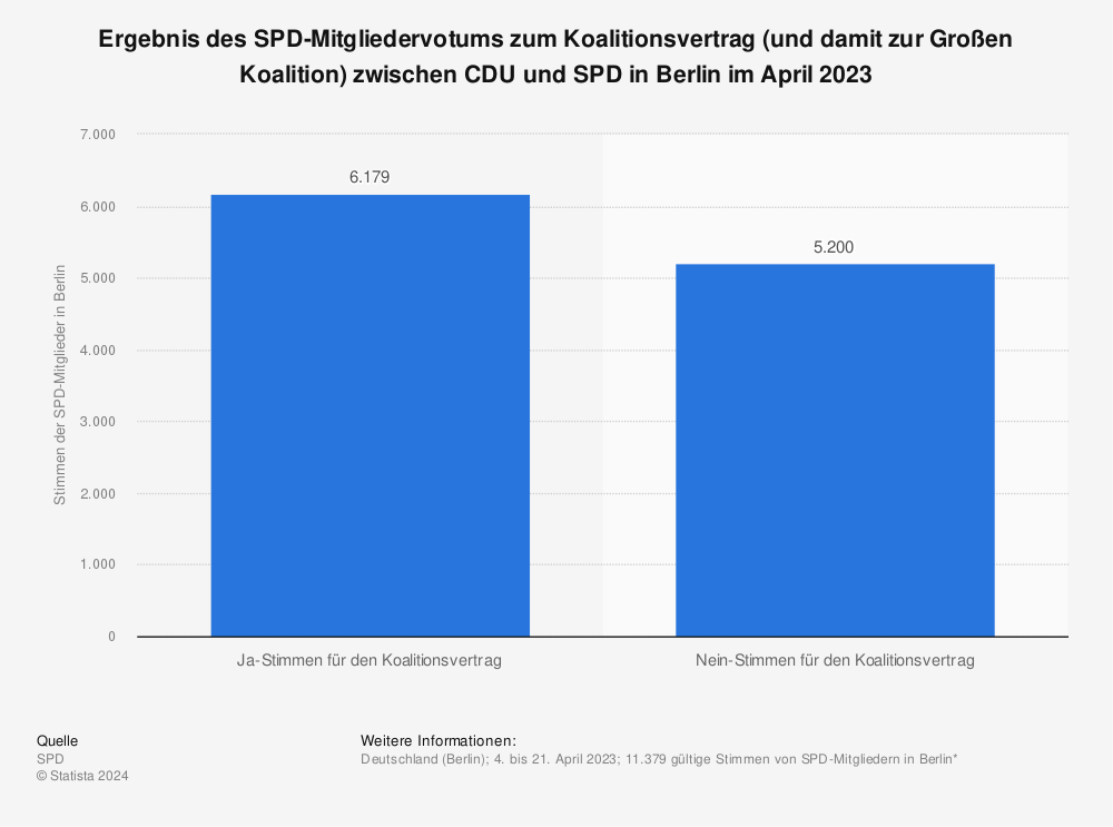 Statistik: Ergebnis des SPD-Mitgliedervotums zum Koalitionsvertrag (und damit zur Großen Koalition) zwischen CDU und SPD in Berlin im April 2023 | Statista