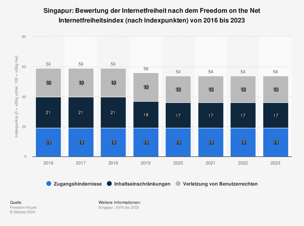 Statistik: Singapur: Bewertung der Internetfreiheit nach dem Freedom on the Net Internetfreiheitsindex (nach Indexpunkten) von 2016 bis 2023 | Statista