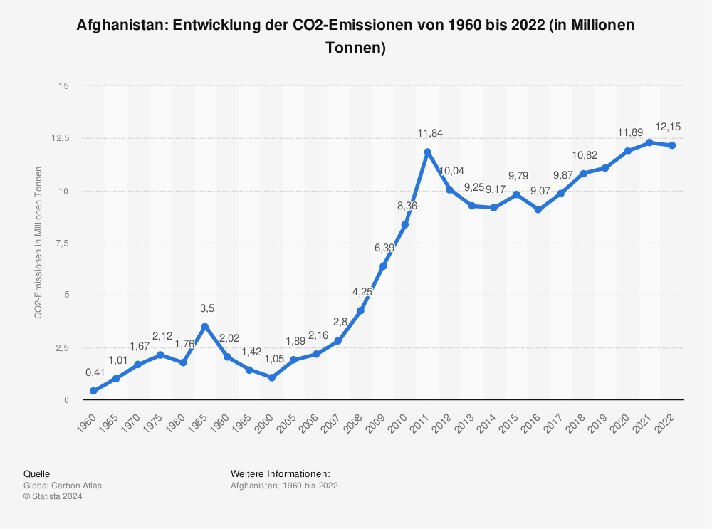 Statistik: Afghanistan: Entwicklung der CO2-Emissionen von 1960 bis 2022 (in Millionen Tonnen) | Statista